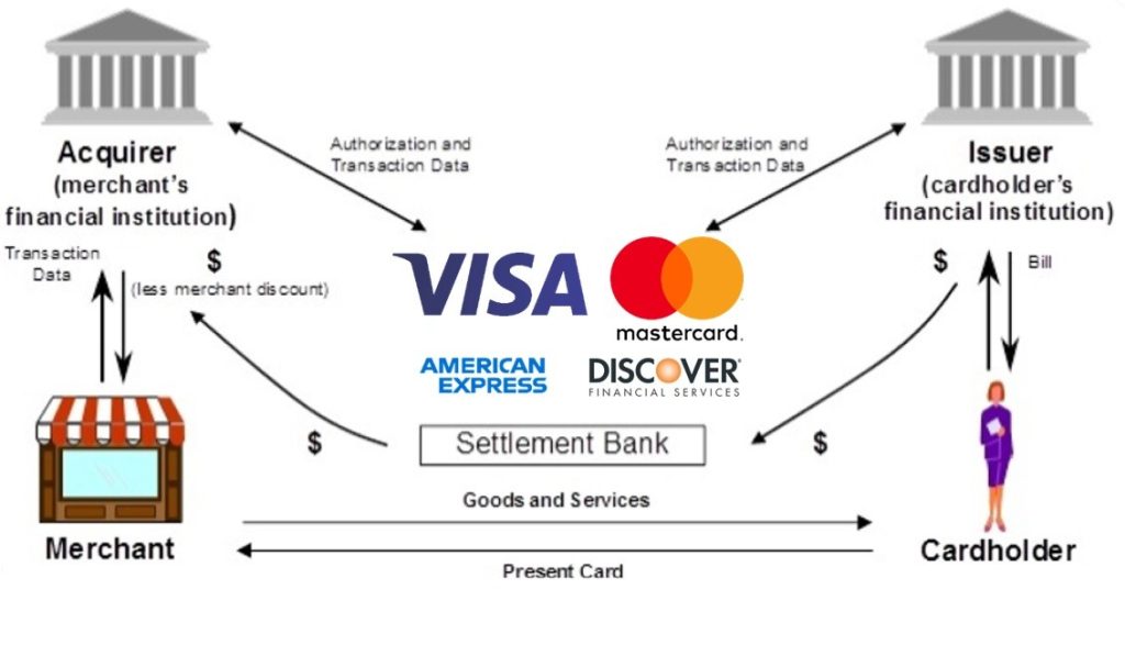 card processing